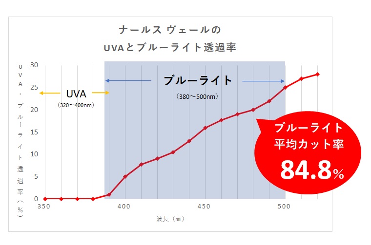 UVAブルーライト透過率のグラフ 