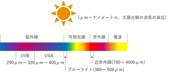 紫外線が地表に届く図