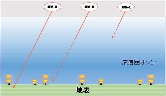 UVA、UVB、UVCの地上への到達度の図