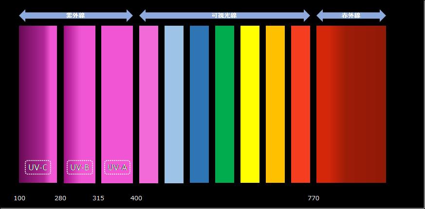 紫外線と可視光線と赤外線の図