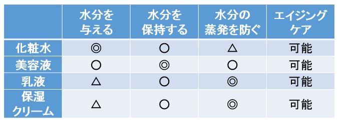 トータルなバリア機能のケアのための化粧品の役割の表