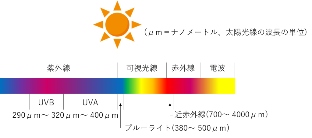 太陽光線の波長の図