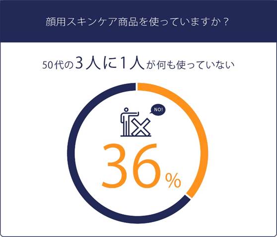 日本人男性の顔用スキンケア商品の使用率