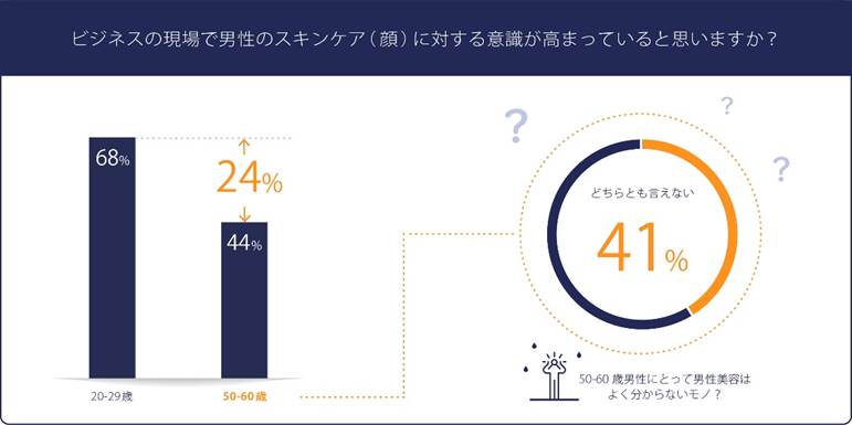 ビジネスシーンでのスキンケアに対する意識の高まり　日本人男性の回答のグラフ