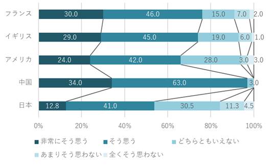 世界5か国の男性ビジネスマンのスキンケアに対する意識の高まりのグラフ