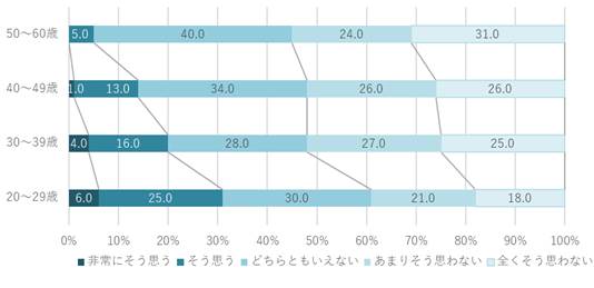 日本人男性の顔用スキンケアの製品情報チェック率のグラフ