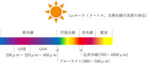 さまざまな太陽光線と波長の図
