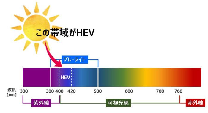 太陽光線の波長とHEVの帯域