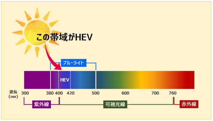 太陽光線の波長とHEV
