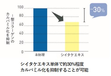 シイタケエキスのカルバミル化防止効果のグラフ