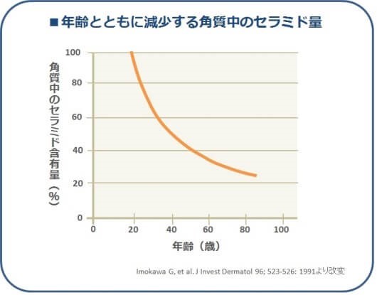 セラミドが年齢とともに減少することを示すグラフ