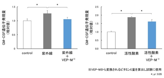 VEP-MのGM-CSF産生抑制効果
